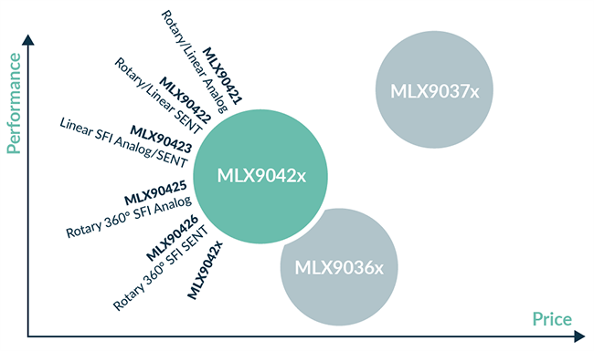 Melexis MLX90423 Triaxis® Magnetic 3D Position Sensors